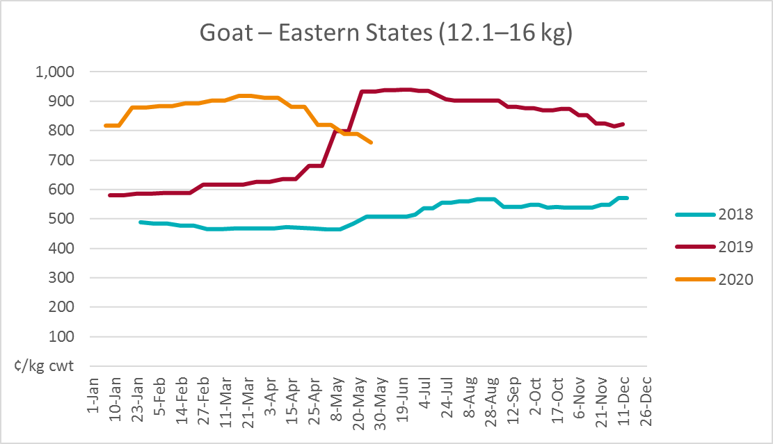 Selected domestic livestock indicator prices Department of Agriculture