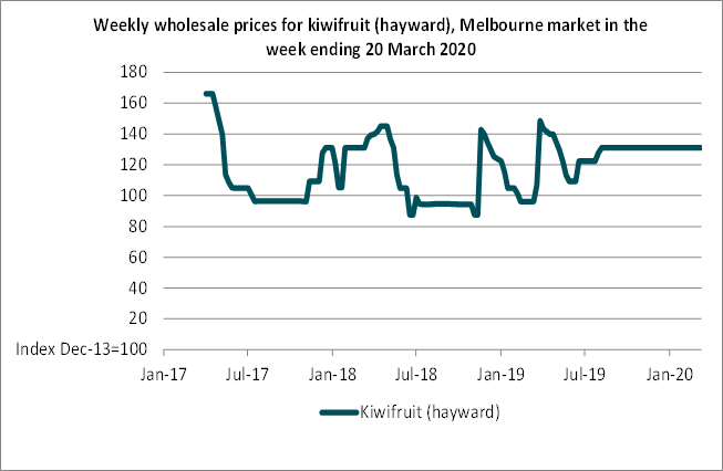 Weekly wholesale prices for kiwifruit (hayward), Melbourne market in the week ending 20 March 2020
