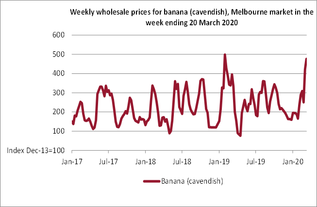 Weekly wholesale prices for banana (cavendish), Melbourne market in the week ending 20 March 2020