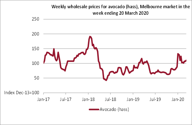 Weekly wholesale prices for avocado (hass), Melbourne market in the week ending 20 March 2020