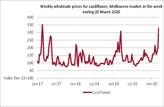 Weekly wholesale prices for cauliflower, Melbourne market in the week ending 20 March 2020