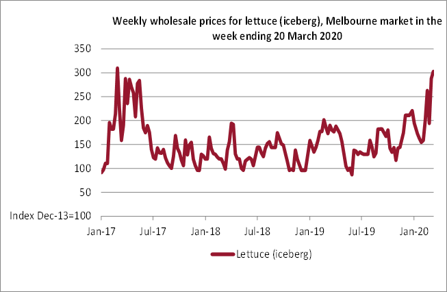 Weekly wholesale prices for lettuce (iceberg), Melbourne market in the week ending 20 March 2020