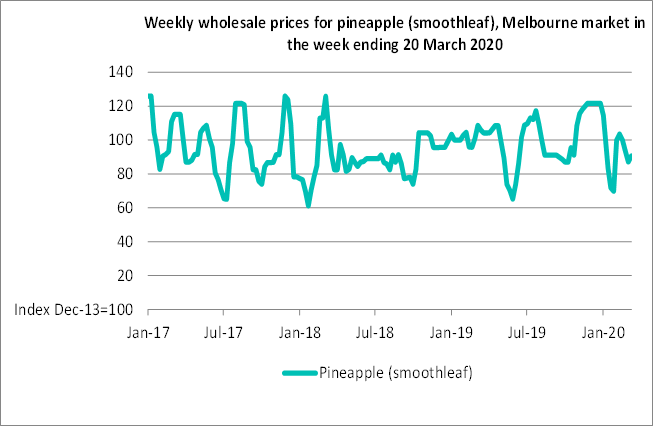 Weekly wholesale prices for pineapple (smoothleaf), Melbourne market in the week ending 20 March 2020