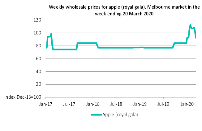 Weekly wholesale prices for apple (royal gala), Melbourne market in the week ending 20 March 2020