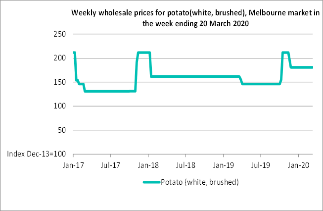 Weekly wholesale prices for potato(white, brushed), Melbourne market in the week ending 20 March 2020
