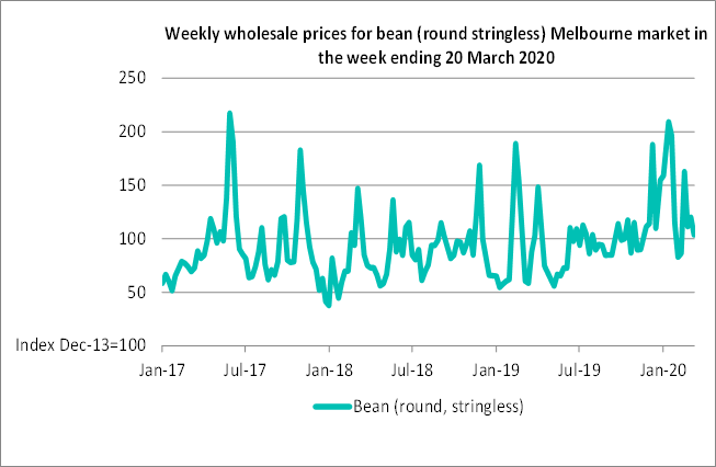 Weekly wholesale prices for bean (round stringless) Melbourne market in the week ending 20 March 2020