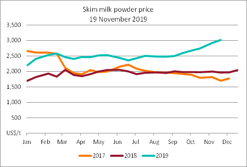 Milk Powder Price Chart