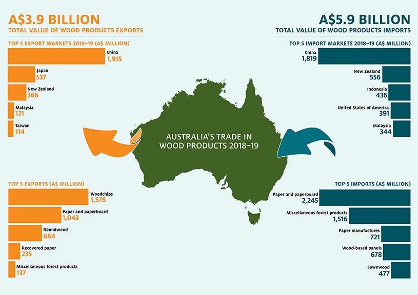 Australia’s trade in wood products 2018−19