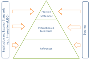 Figure 1: Showing the three tiers of the practice statement framework.