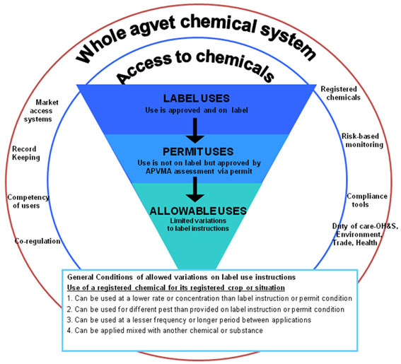 Diagram of a hierarchical access to chemicals model