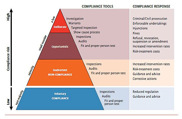 We manage compliance based on the degree of risk associated with four types of importer behaviour. The three high-risk behaviours involve deliberate acts (a few importers), opportunistic acts (a small number of importers) and inadvertent acts (a minority of importers). The low-risk behaviour involves importers who voluntarily comply with the law (the majority of importers). How we manage high-risk behaviour depends on the intent of the importer. We manage deliberate and opportunistic acts through investigations, targeted and scheduled inspections, warrants, audits, show cause processes and fit and proper person tests. We respond to deliberate and opportunistic acts through criminal/civil prosecution, enforceable undertakings, injunctions, fines, limits on importer business activities, increased intervention rates, and risk-treatment costs.We manage inadvertent acts through scheduled inspections, audits and fit and proper person tests. We respond to inadvertent acts through increased intervention rates, risk-treatment costs, guidance and advice, and corrective actions. We manage importers who voluntarily comply with the law through scheduled inspections, audits and fit and proper person tests. We respond to voluntary compliance through reduced regulation, and guidance and advice.