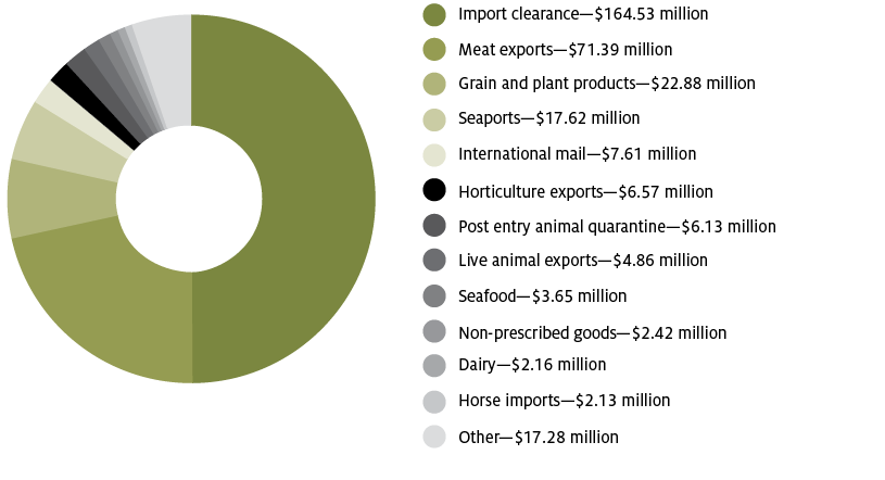 Figure 1 Sources of cost recovery revenue for 2012. This graph shows the sources of cost-recovery revenue for 2012-13: Import clearance generated $164.53 million Meat exports generated $71.39 million Grain and plant products generated $22.88 million Seaports generated $17.62 million International mail generated $7.61 million Horticulture exports generated $6.57 million Post entry animal quarantine generated $6.13 million Live animal exports generated $4.86 million Seafood generated $3.65 million Non-prescribed goods generated $2.42 million Dairy generated $2.16 million Horse imports generated $2.13 million Other small categories generated a total of $17.28 million