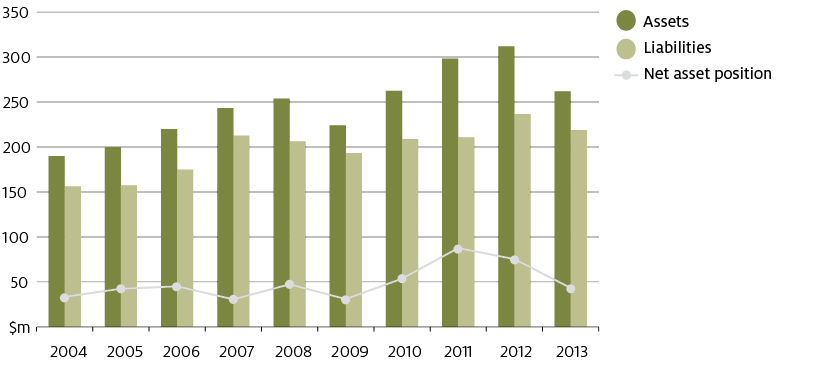 This chart shows the assets, liabilities and net asset position for the department over the past ten years, from 2004 to 2013: In 2004, assets totalled $189.672 million, liabilities totalled $156.263 million, and our net asset position was $33.409 million. In 2005, assets totalled $199.705 million, liabilities totalled $157.282 million, and our net asset position was $42.423 million. In 2006, assets totalled $219.73 million, liabilities totalled $174.661 million, and our net asset position was $45.069 million. In 2007, assets totalled $243.13 million, liabilities totalled $212.509 million, and our net asset position was $30.621 million. In 2008, assets totalled $253.531 million, liabilities totalled $206.194 million, and our net asset position was $47.337 million. In 2009, assets totalled $223.934 million, liabilities totalled $193.015 million, and our net asset position was $30.919 million. In 2010, assets totalled $262.294 million, liabilities totalled $208.657 million, and our net asset position was $53.637 million. In 2011, assets totalled $298.128 million, liabilities totalled $210.512 million, and our net asset position was $87.616 million. In 2012, assets totalled $311.701 million, liabilities totalled $236.361 million, and our net asset position was $75.34 million. In 2013, assets totalled $261.804 million, liabilities totalled $218.519 million, and our net asset position was $43.285 million.